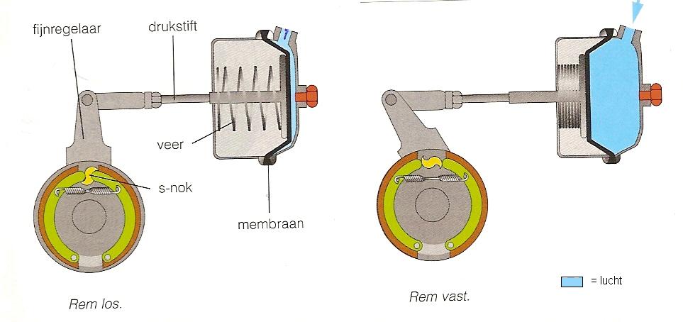 Werking 4 krings ventiel