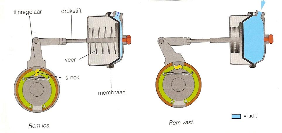 Werking luchtremmen